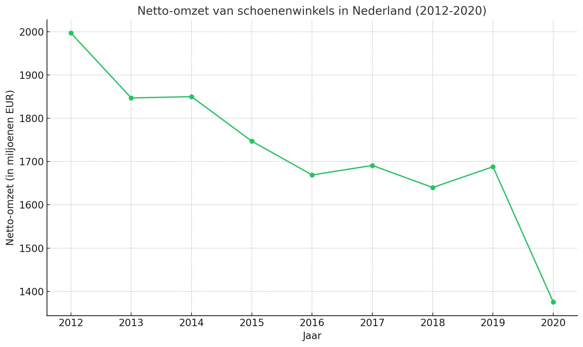 Netto omzet van schoenenwinkels in Nederland